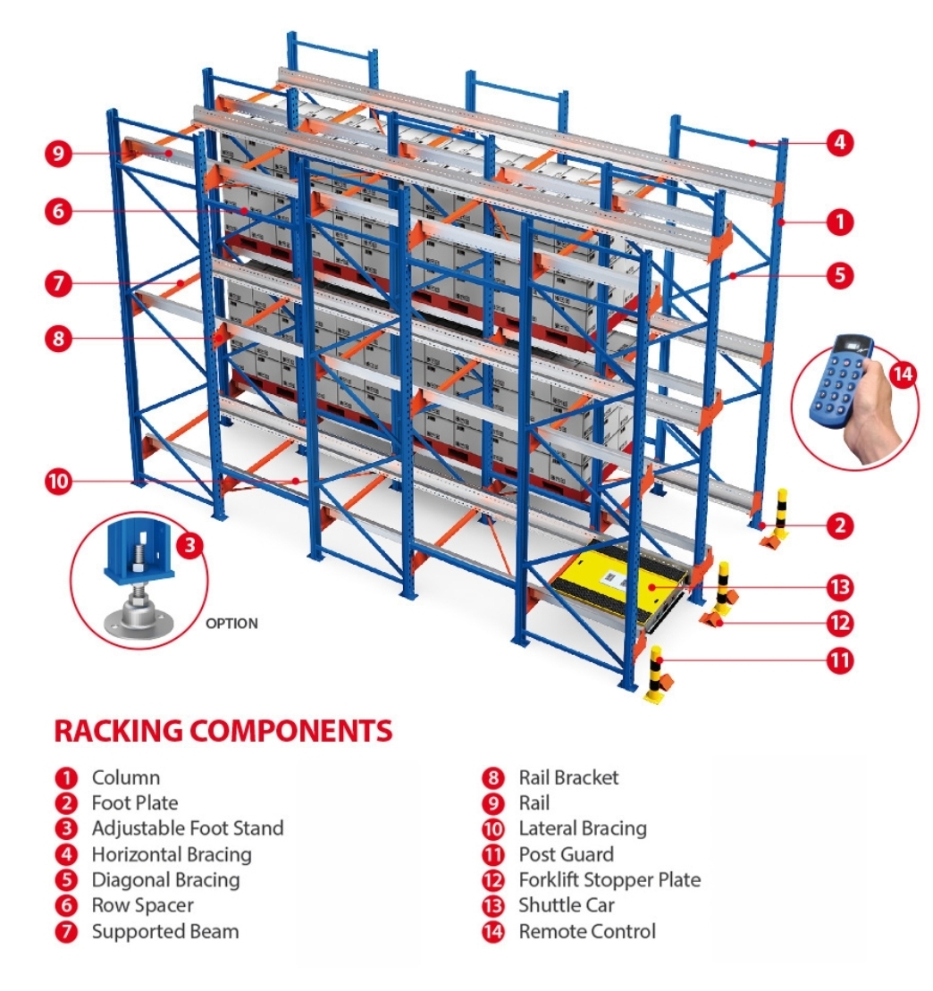 Solusi pergudangan modern berdensitas tinggi yang sepenuhnya otomatis. Sistem ini sudah termasuk (included) dengan Warehouse Management System (WMS) cerdas untuk pelacakan inventaris secara real-time, optimalisasi alur logistik, dan eliminasi kesalahan manusia (human error).